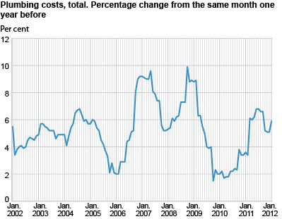 Construction cost index for plumbing works in office and commercial buildings. 2000=100