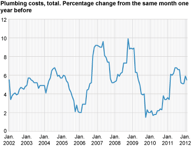 Construction cost index for plumbing works in office and commercial buildings. 2000=100