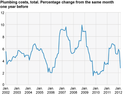 Construction cost index for plumbing works in office and commercial buildings. 2000=100