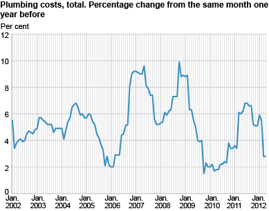 Construction cost index for plumbing works in office and commercial buildings. 2000=100