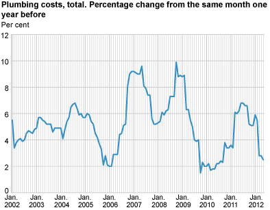 Construction cost index for plumbing works in office and commercial buildings. 2000=100