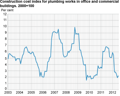 Construction cost index for plumbing works in office and commercial buildings. 2000=100