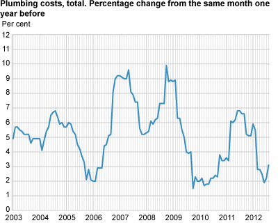Construction cost index for plumbing works in office and commercial buildings. 2000=100