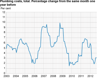 Construction cost index for plumbing works in office and commercial buildings. 2000=100