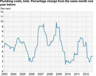Construction cost index for plumbing works in office and commercial buildings. 2000=100