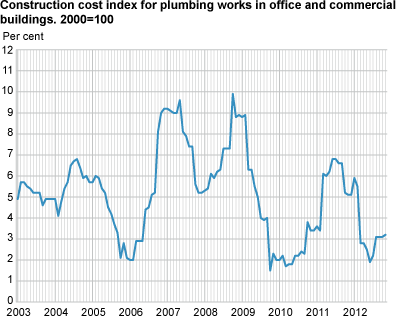 Construction cost index for plumbing works in office and commercial buildings. 2000=100