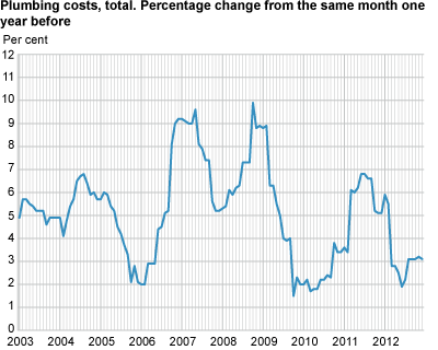 Construction cost index for plumbing works in office and commercial buildings. 2000=100