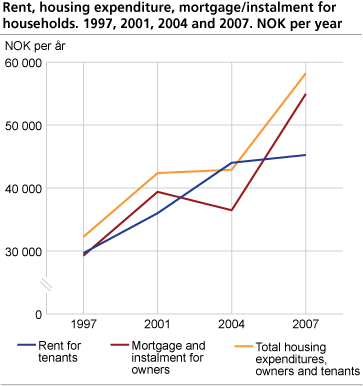 Rent, housing expenditures and mortgage/instalment for households. 1997-2007. NOK