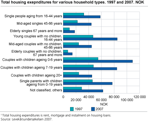 Total housing expenditures for different types of households. 1997 and 2007. NOK.