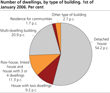 Number of dwellings, by type of building. 1st of January 2006. Per cent