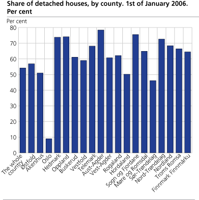 Share of detached houses, by county. 1st of January 2006. Per cent