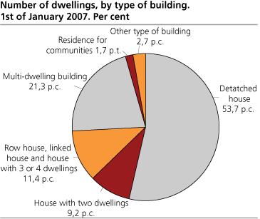 Average number of rooms, by county. 1st of January 2006. 