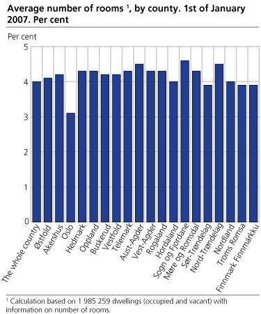 Number of dwellings, by utility floor space. 1st of January 2007. 