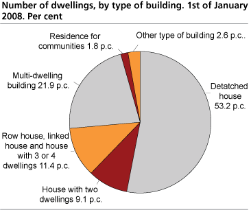 Number of dwellings, by type of building. 1st of January 2008. 