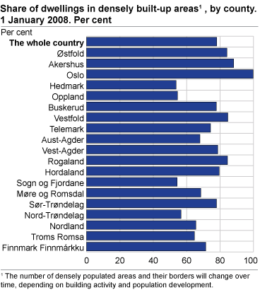 Share of dwellings in densely built-up areas#1 , by county. 1st of January 2008. 