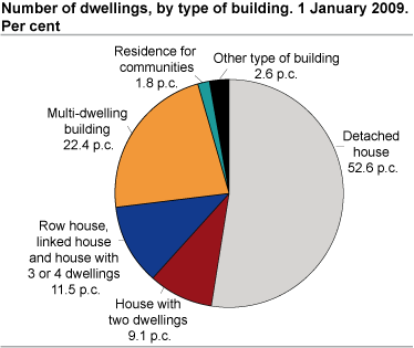 Number of dwellings, by type of building. 1 January 2009. 