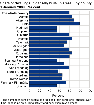 Share of dwellings in urban settlements, by county. 1 January 2009. 