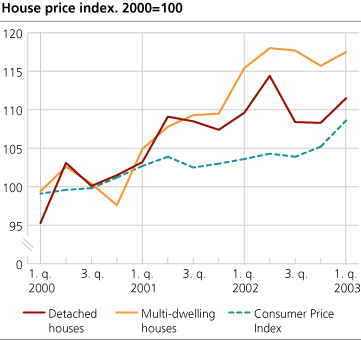 House price index. 2000=1000
