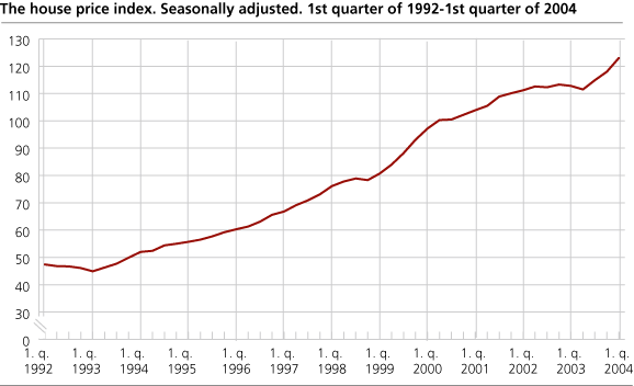 The house price index. Seasonally adjusted. 1st quarter of 2002-1st  quarter of  2004 