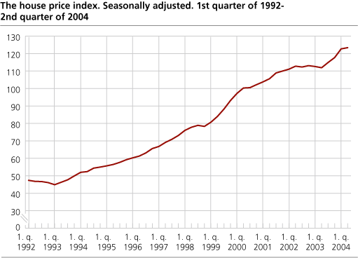 The house price index. Seasonally adjusted. 1st quarter of 1992-2nd quarter of 2004