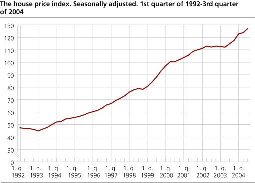 Seasonally adjusted. 1st quarter of 1992-3rd quarter of 2004