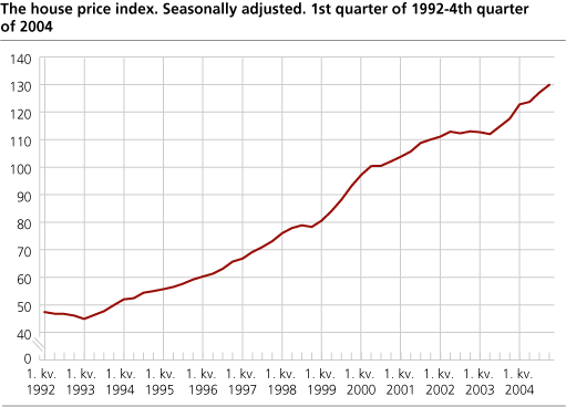 The house price index. Seasonally adjusted. 1st quarter of 1992-4th quarter of 2004