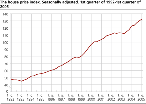The house price index. Seasonally adjusted. 1st quarter of 1992-1st quarter of 2005