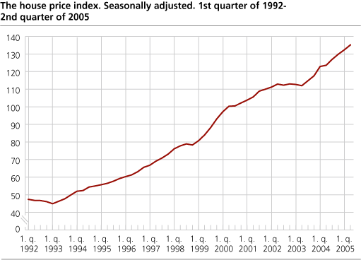 Boligprisindeksen. Totalt. Sesongjustert. 1992-2. kvartal 2005