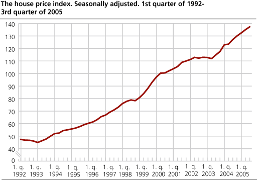 Boligprisindeksen. Totalt. Sesongjustert. 1992-2. kvartal 2005