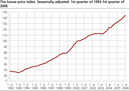 The house price index. Seasonally adjusted. 1st quarter of 1992-1st quarter of 2006  
