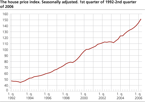 The house price index. Seasonally adjustedt.2nd quarter of 1992-1st quarter of 2006