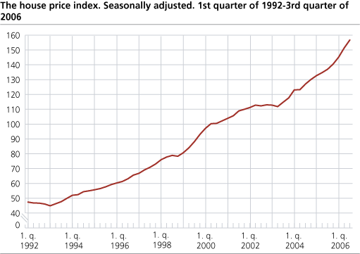 The house price index. Seasonally adjusted. 1st quarter of 1992-3rd quarter of 2006