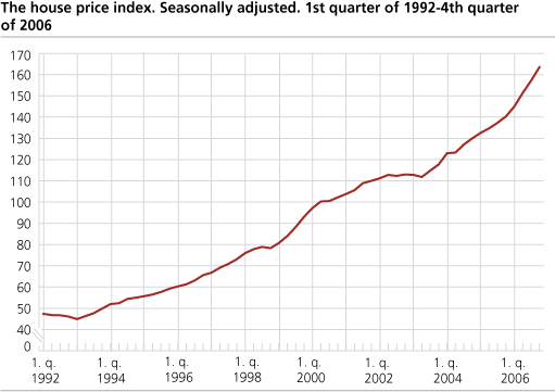 The house price index. Seasonally adjusted. 1st  quarter of 1992-4th  quarter of 2006