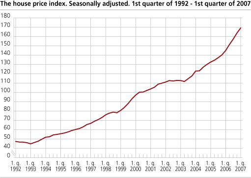 The house price index. Seasonally adjusted. 1st quarter of 1992-1st quarter of 2007