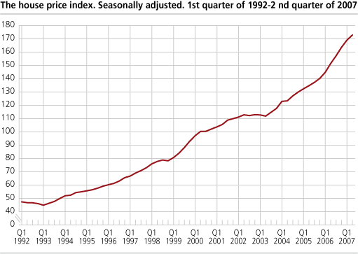 The house price index. Seasonally adjusted. 1st quarter of 1992-2nd quarter of 2007