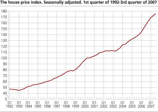 The house price index. Seasonally adjusted. 1st quarter of 1992-3rd quarter of 2007