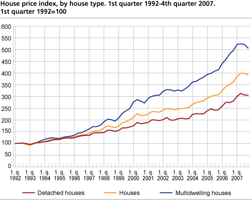 House price index by house type. 1st quarter 1992 = 100