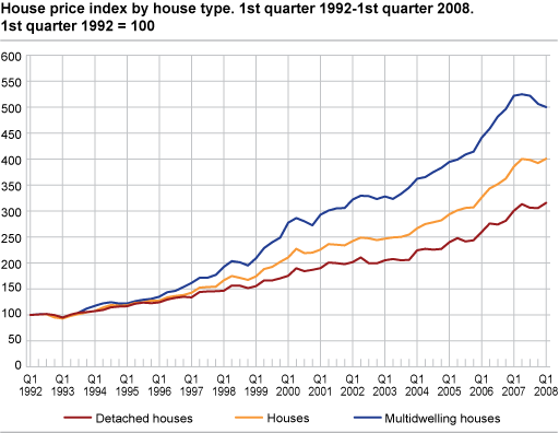 House price index by house type. 1st quarter 1992 = 100