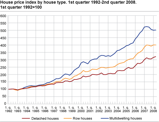 House price index by house type. 1st quarter 1992 = 100