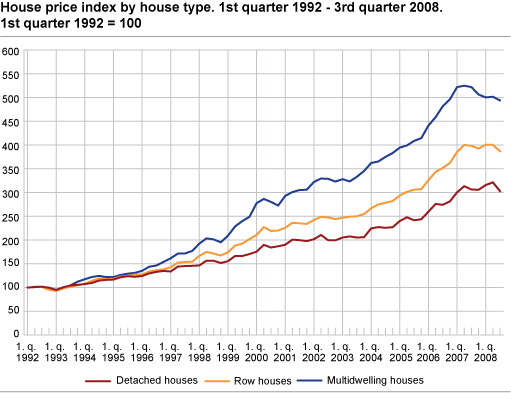 House price index by house type. 1st quarter 1992=100