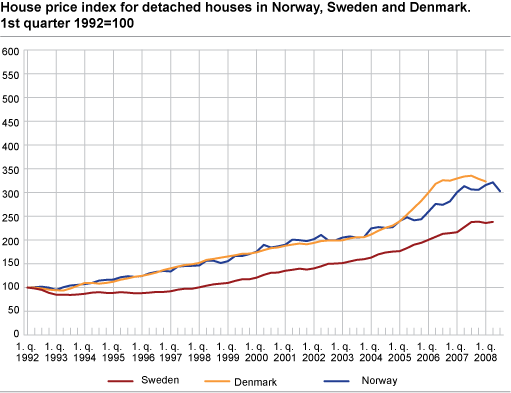 House price index for detached houses in Norway, Sweden and Denmark. 1st quarter 1992=100