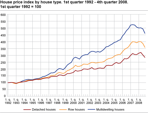 House price index by house type. 1st quarter 1992=100