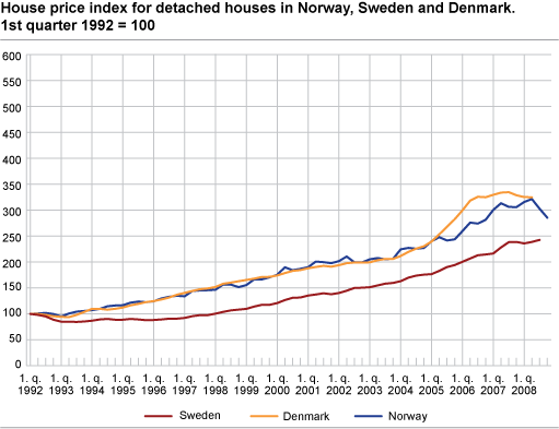 House price index for detached houses in Norway, Sweden and Denmark. 1st quarter 1992=100
