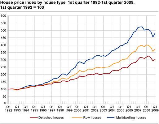 House price index by house type. 1st quarter 2009 = 100