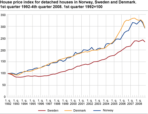 House price index for detached houses in Norway, Sweden and Denmark. 1st quarter 2009 = 100