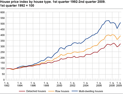 House price index by house type. 1st quarter 1992 = 100