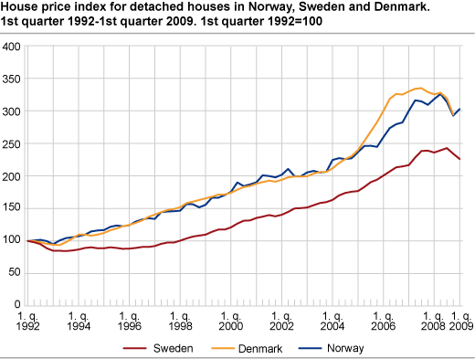 House price index for detached houses in Norway, Sweden and Denmark. 1st quarter 2005 = 100