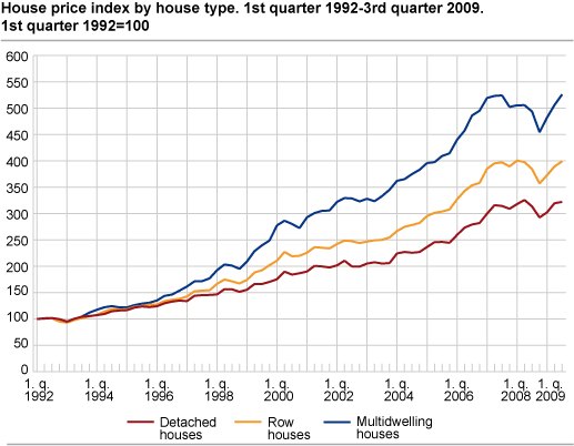 House price index by house type. 1st quarter 1992 = 100