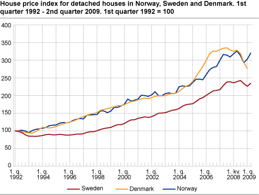 House price index for detached houses in Norway, Sweden and Denmark. 1st quarter 2005 = 100