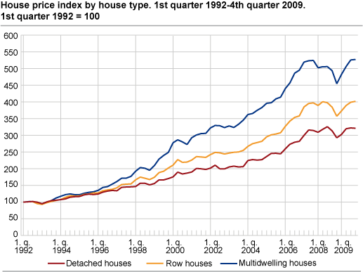 House price index by house type. 1st quarter 1992 = 100